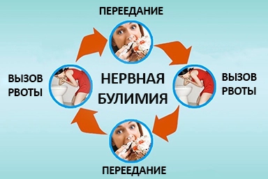Лечение булимии в Ясном